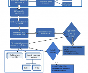 Lean Six Sigma Principles to Improve Your Process